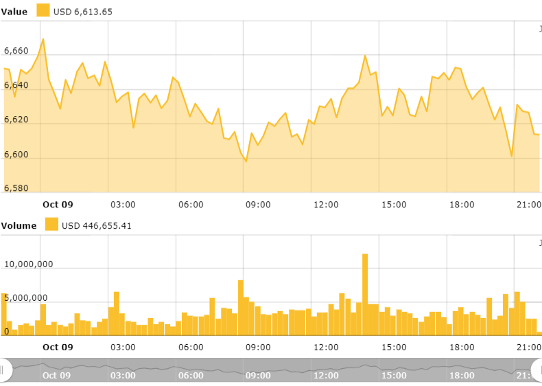 Bitcoin 24-hours price chart. Source: Cointelegraph Bitcoin Price Index