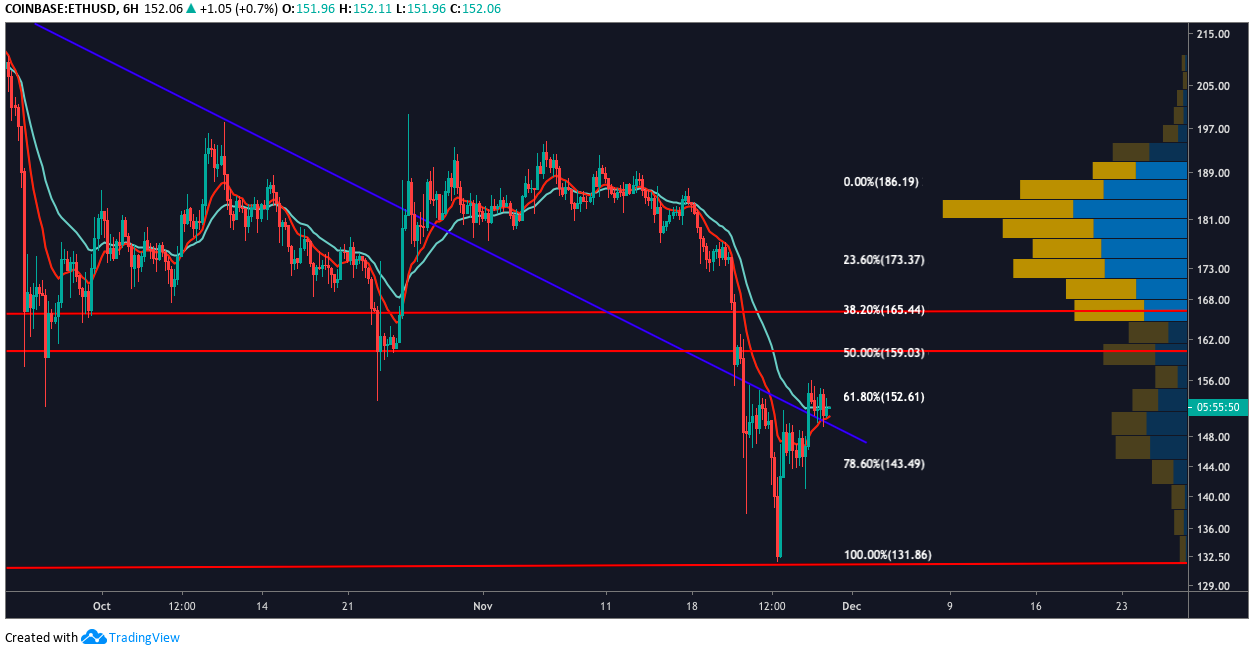 ETH USD 6-hour chart