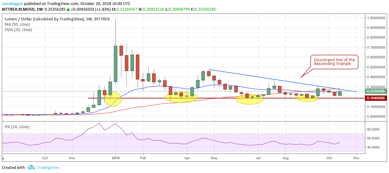 XLM/USD