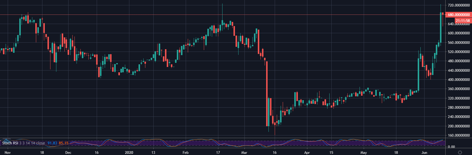 MKR/USD on Bitfinex