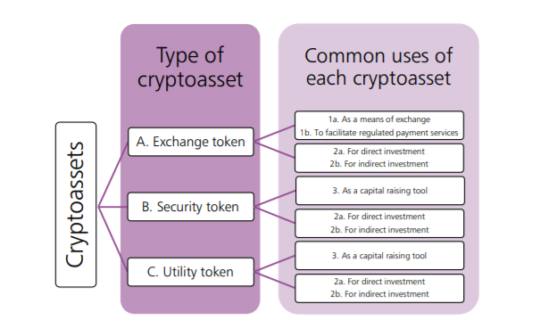 The Taskforce’s cryptoassets framework. Source: U.K. Cryptoassets Taskforce