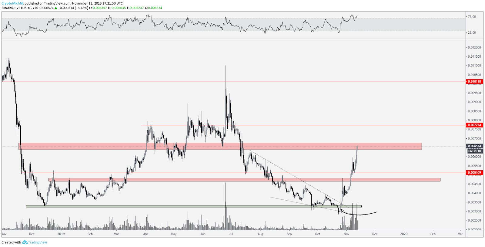 VET USDT 1-day chart. Source: TradingView