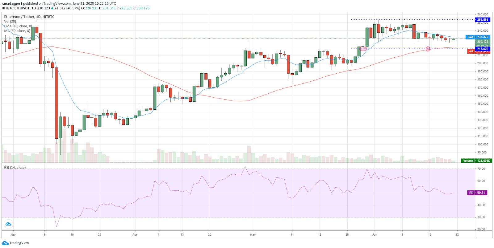 ETH/USD daily chart