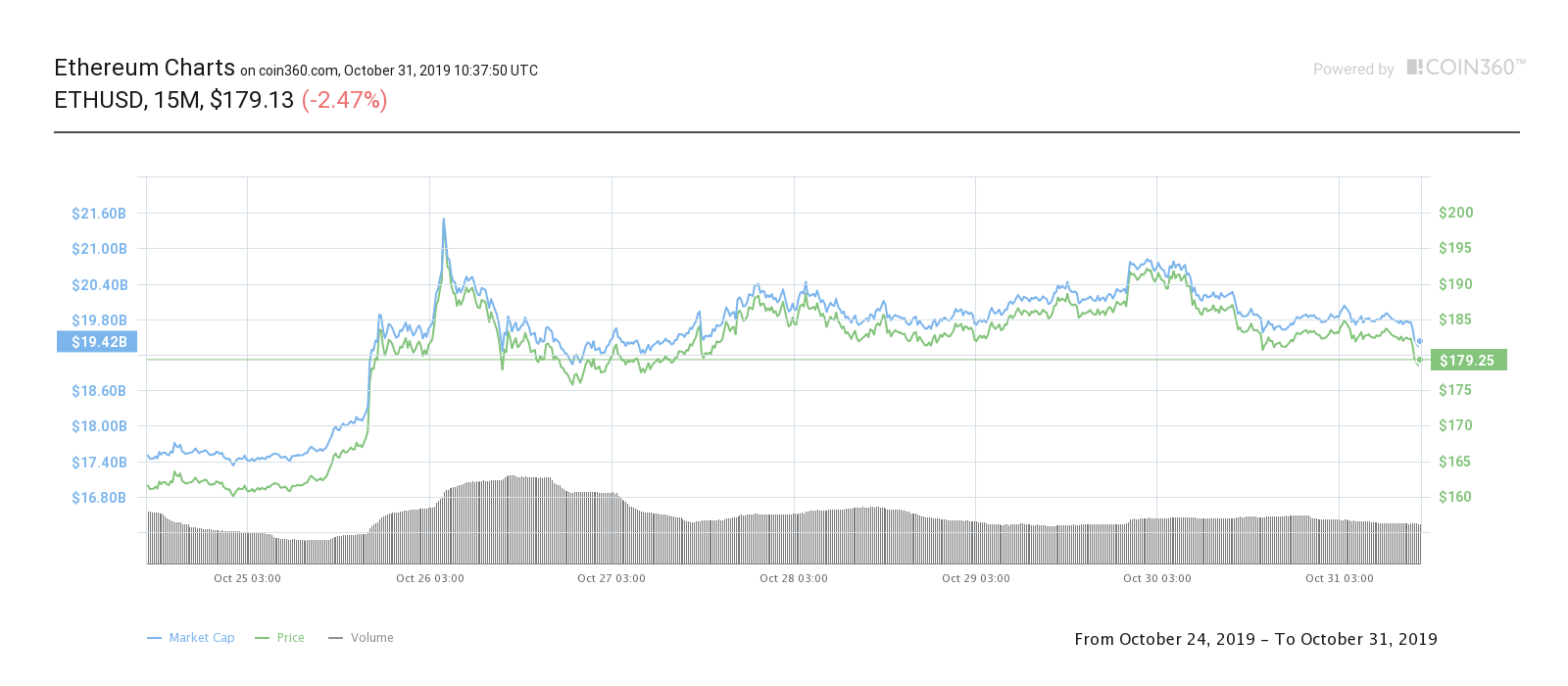 Ether seven-day price chart