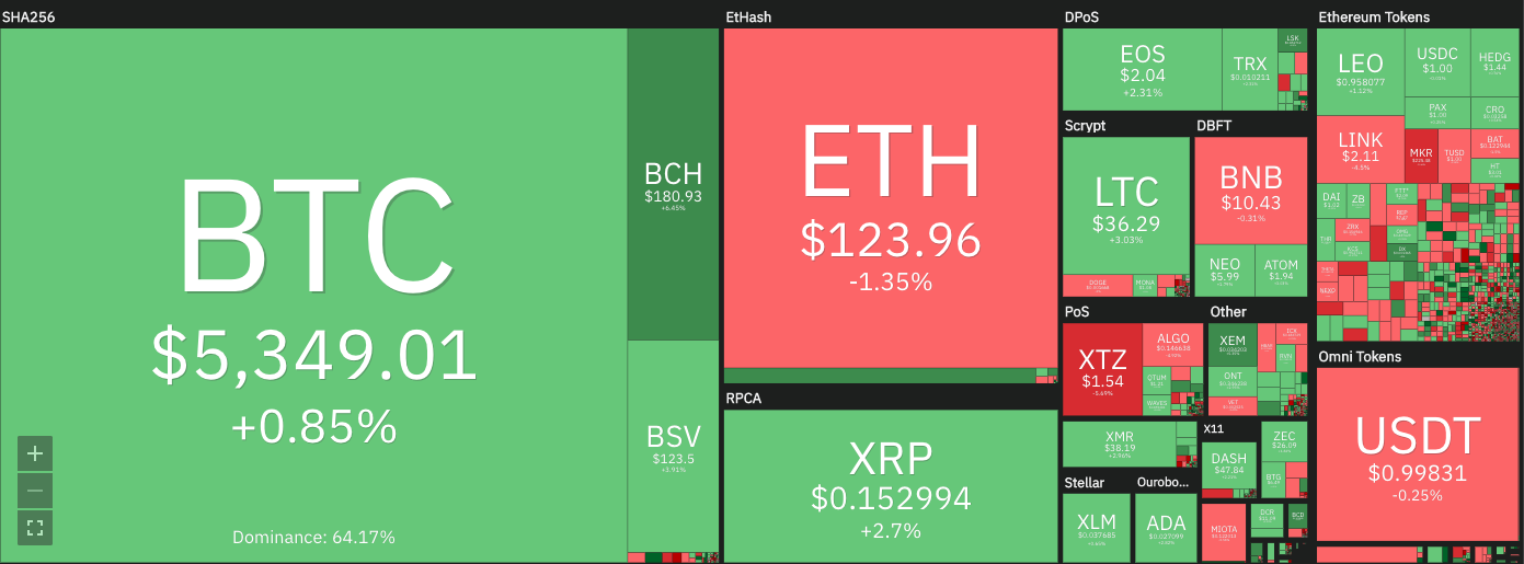 Crypto market daily price chart. Source: Coin360
