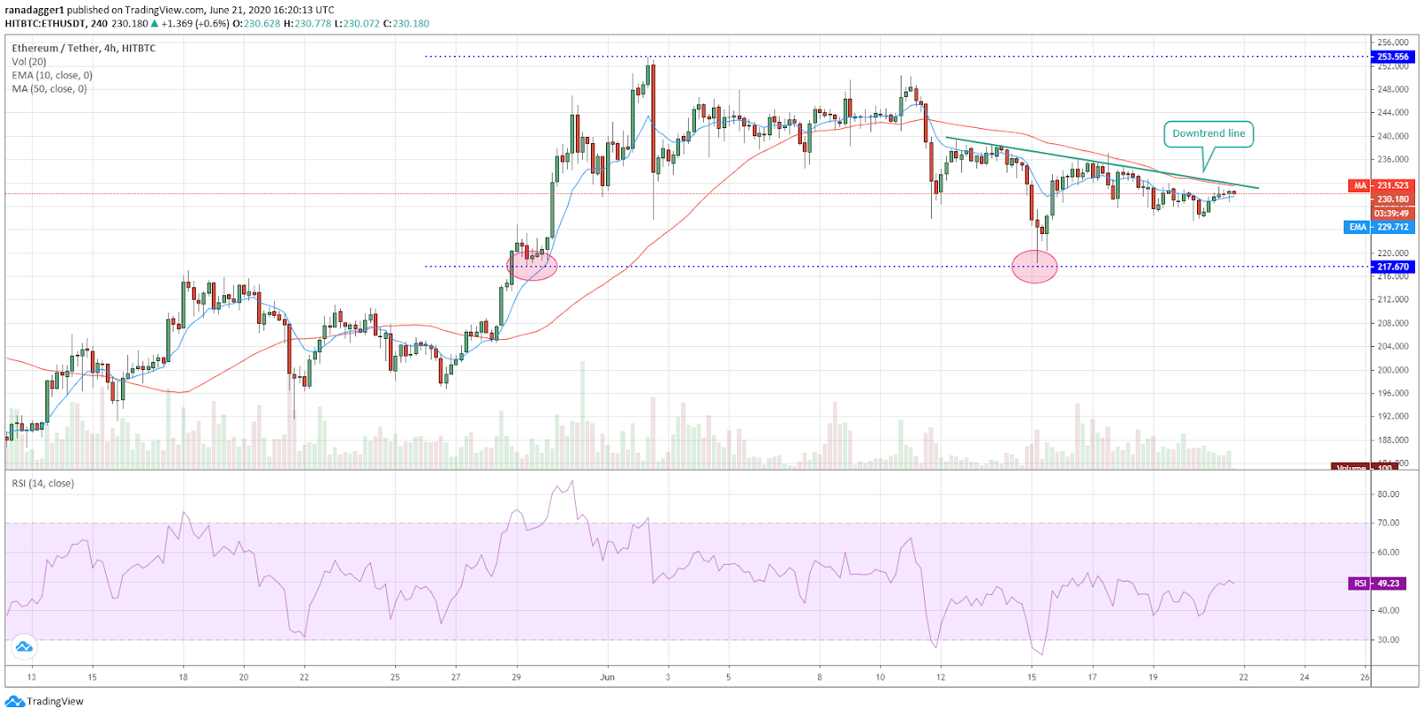 ETH/USD 4-hour chart