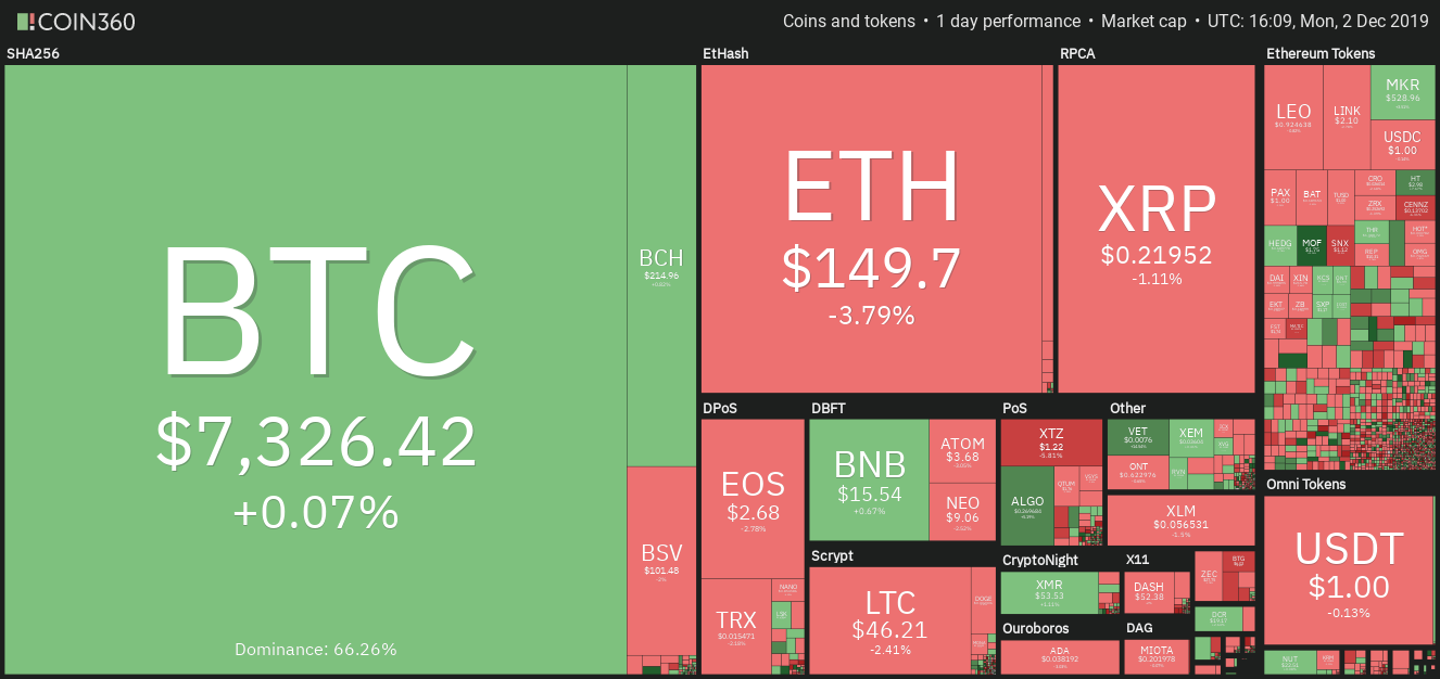 Daily cryptocurrency market performance. Source: Coin360