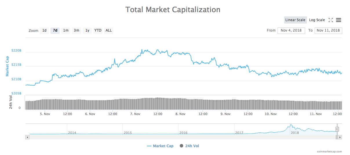 Weekly total market capitalization chart