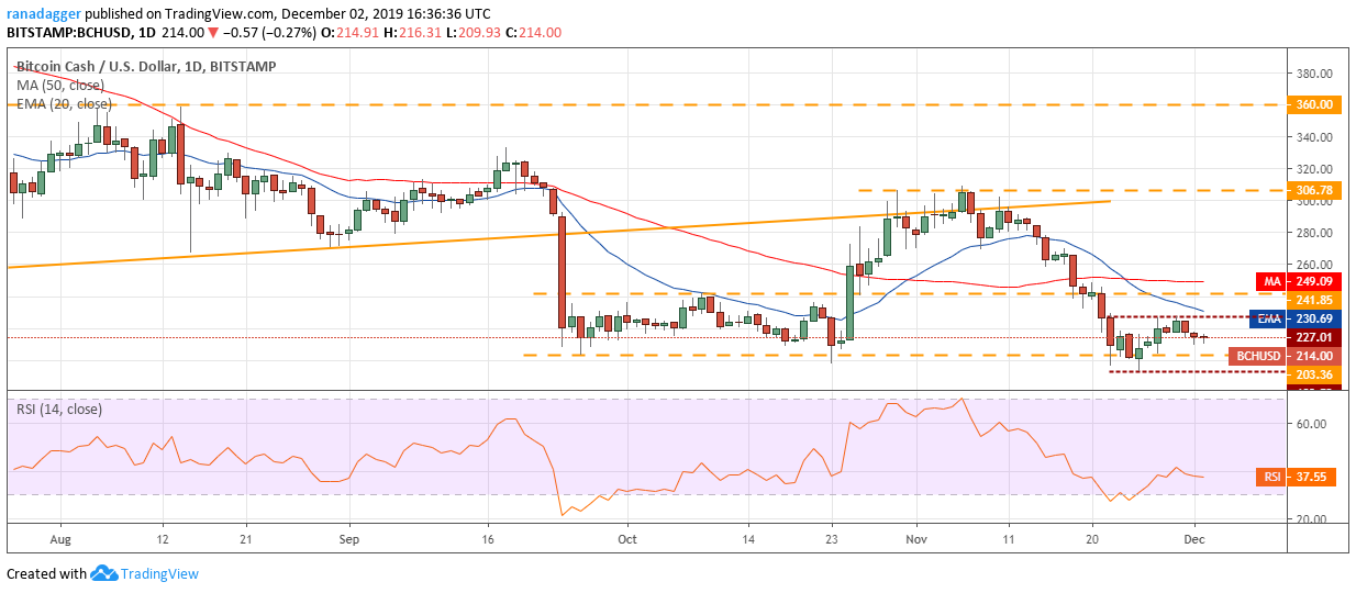 BCH USD daily chart. Source: Tradingview