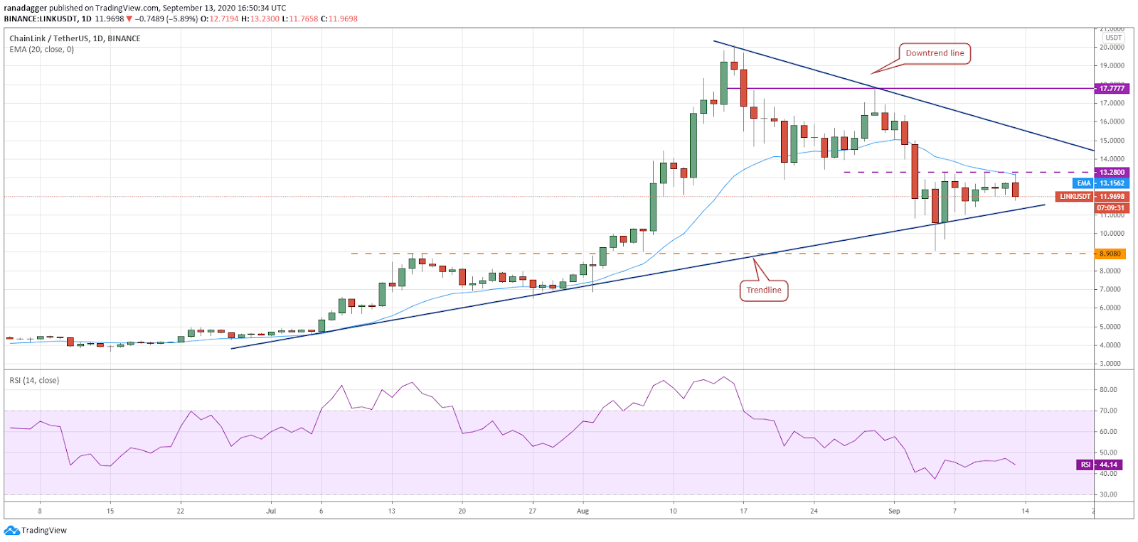 LINK/USD daily chart