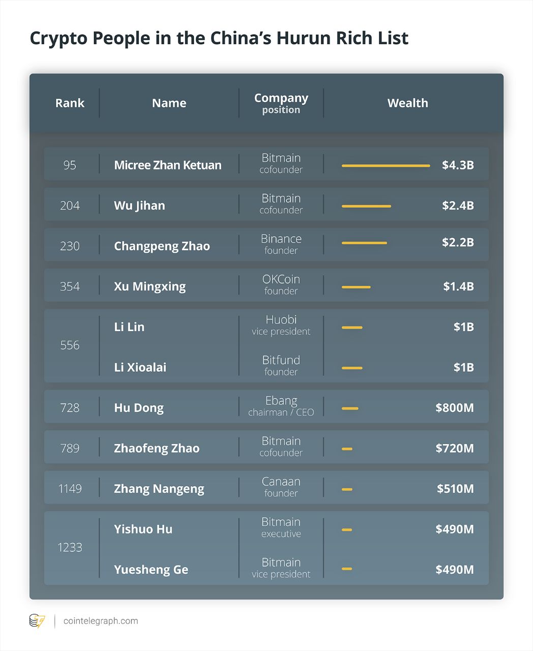 Crypto People in the China's Hurun Rich List