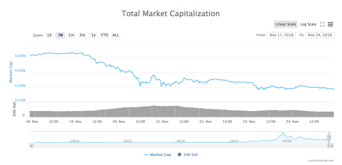 Total market capitalization 7-day chart