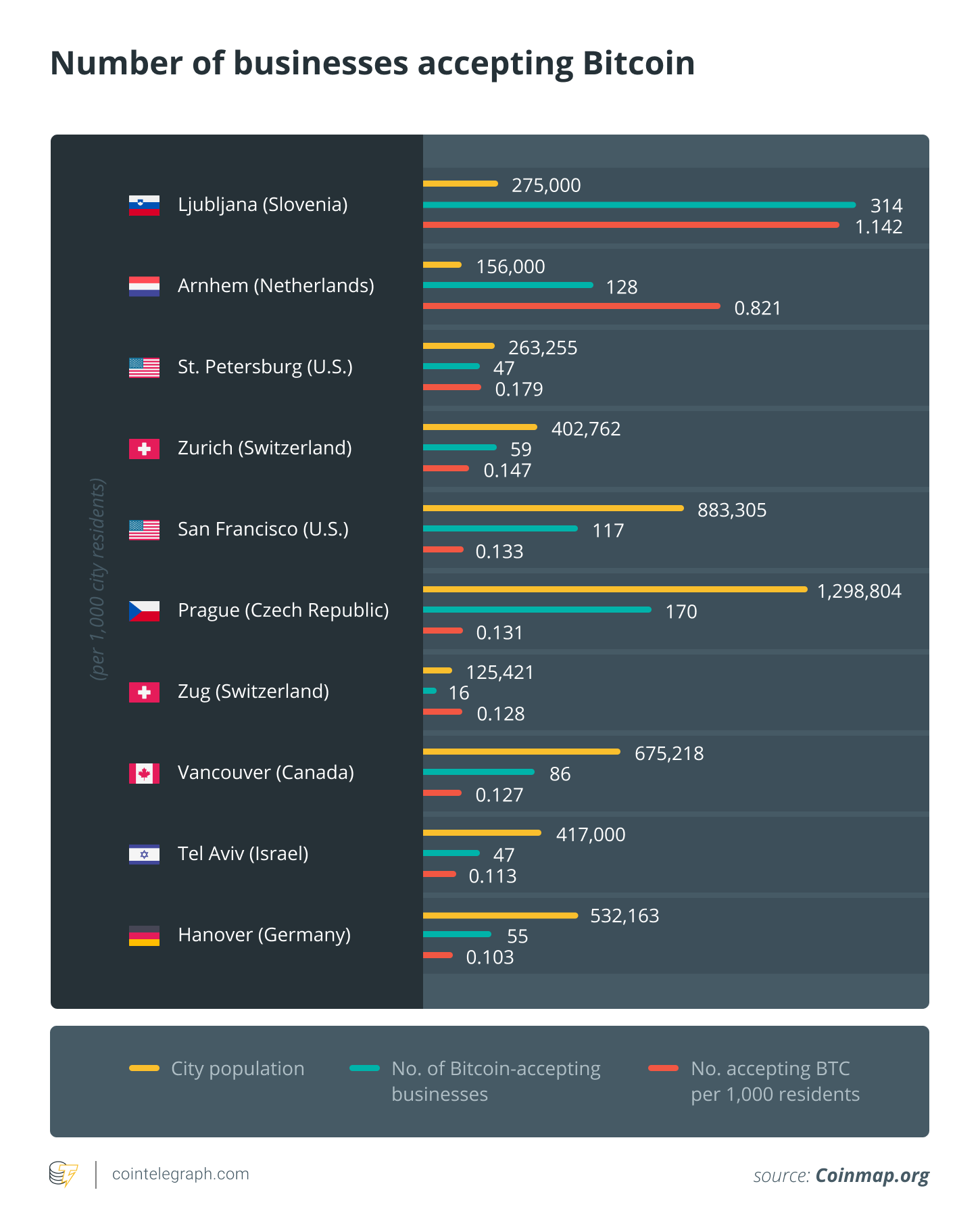 Number of businesses accepting Bitcoin