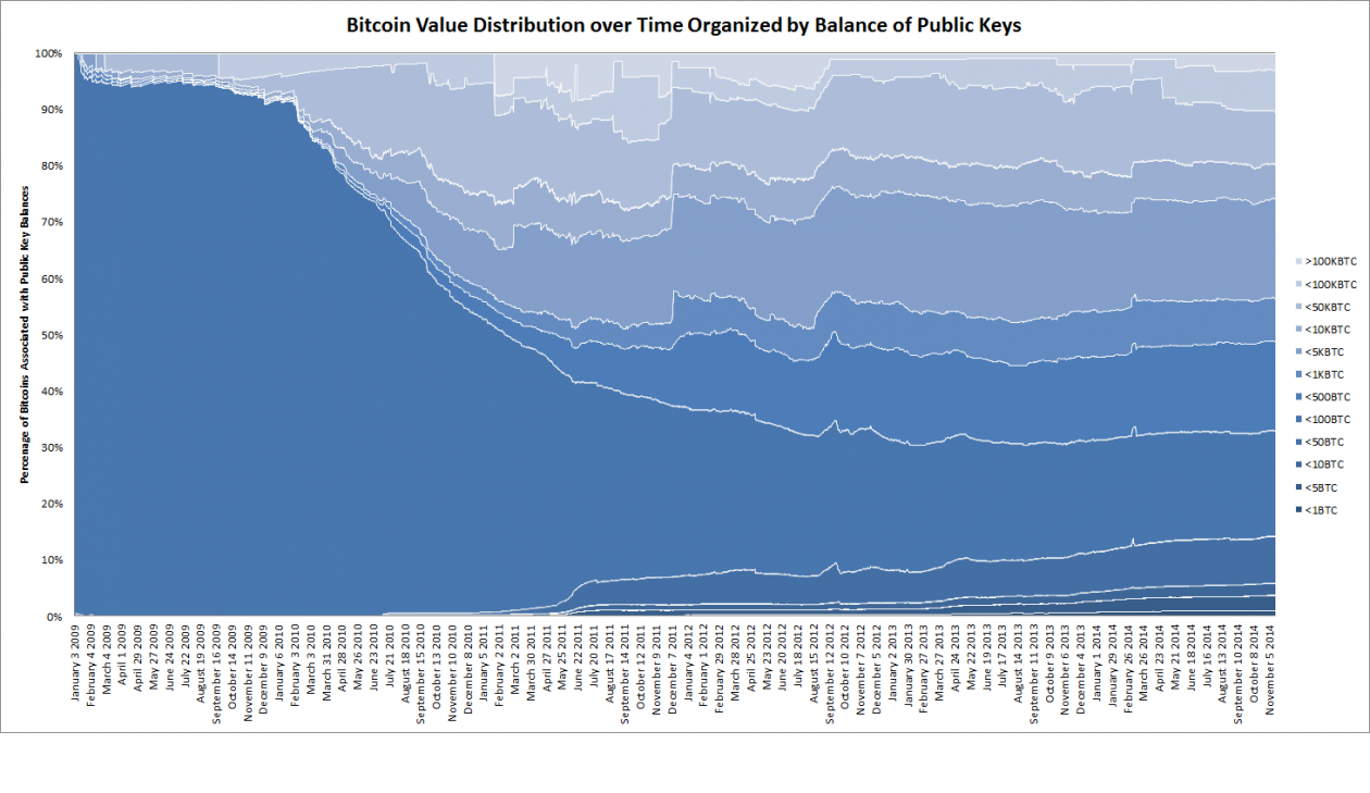 Swanson bitcoin value distribution
