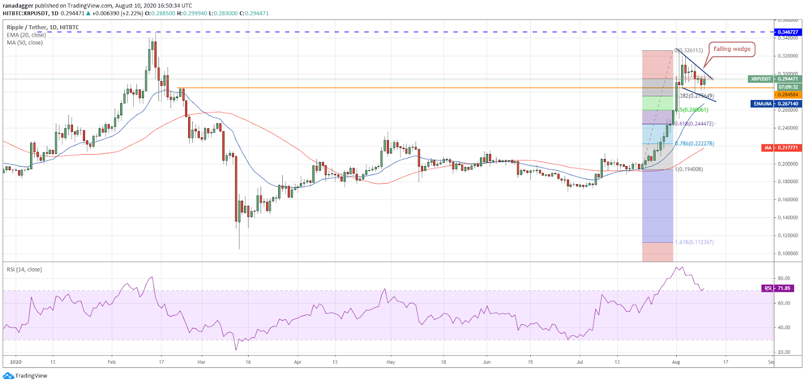 XRP/USD daily chart