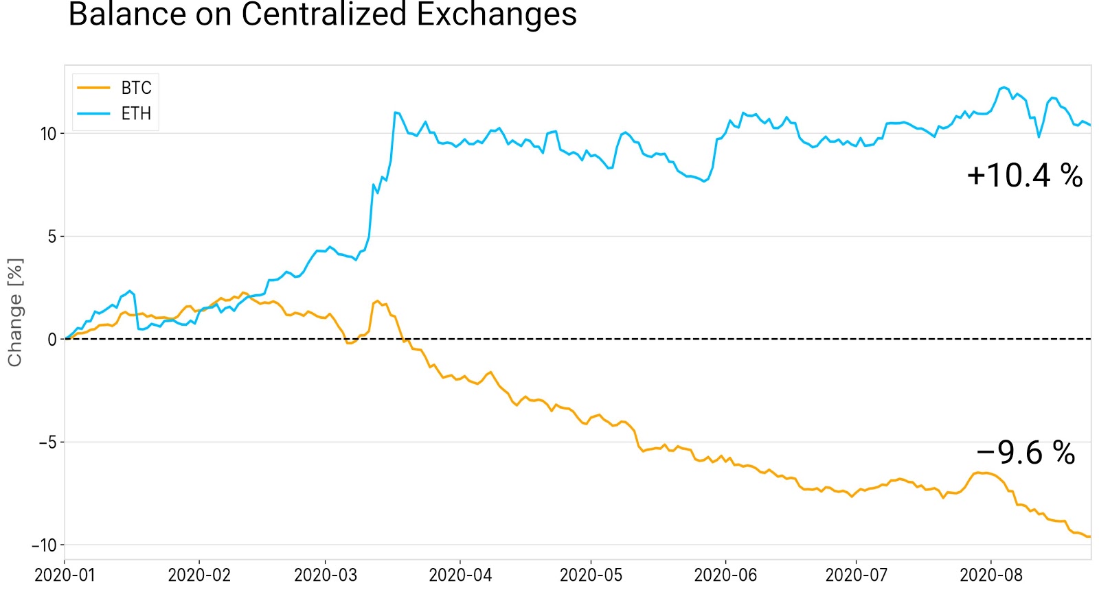 Balance of Bitcoin and Ether on exchanges. Source: Glassnode