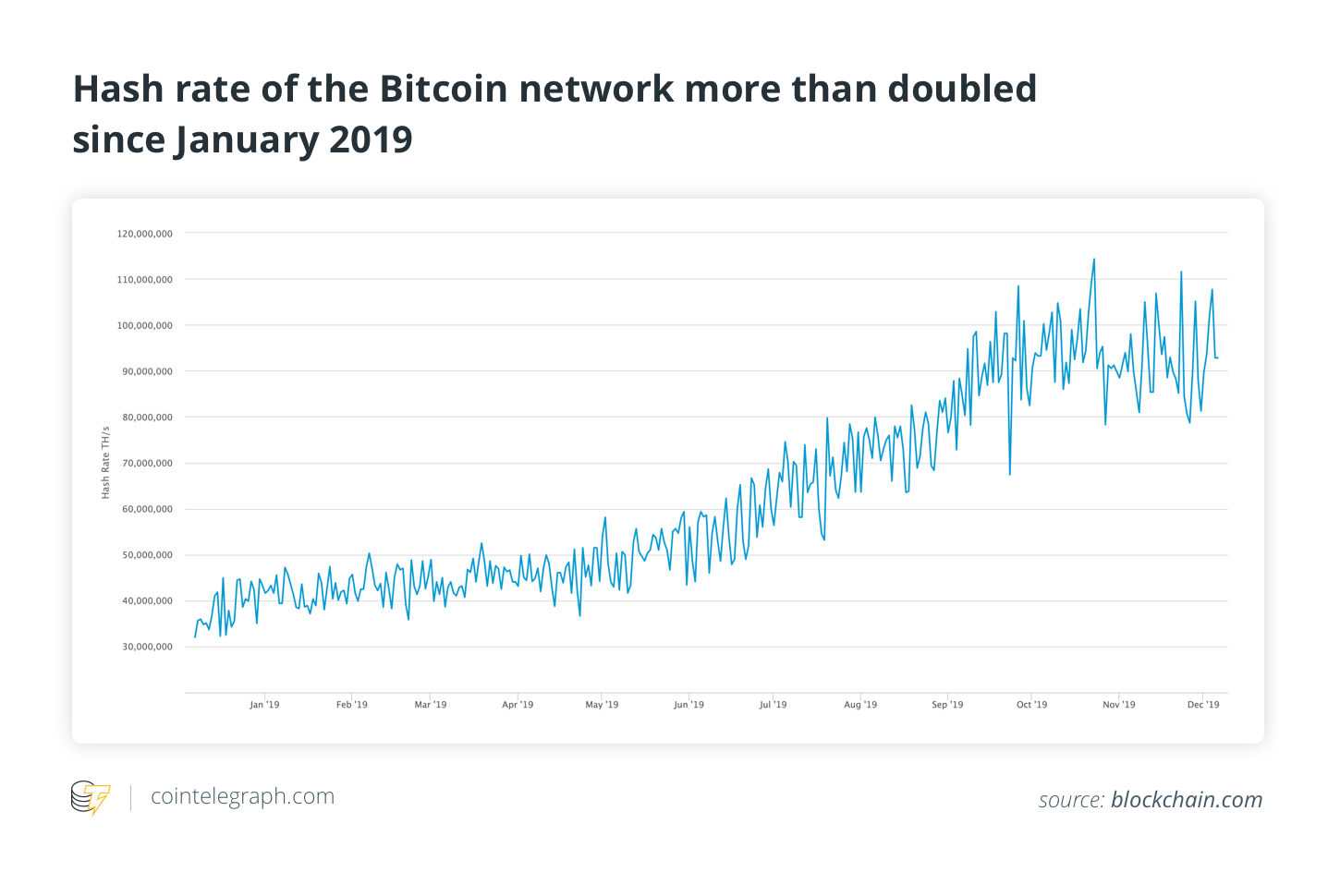 Bitcoin network hash rate in tera hashes per second (trillions of hashes per second) source: blockchain.com