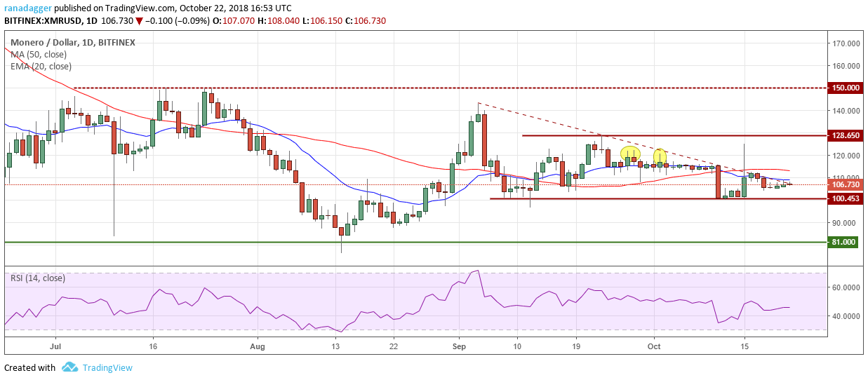 XMR/USD