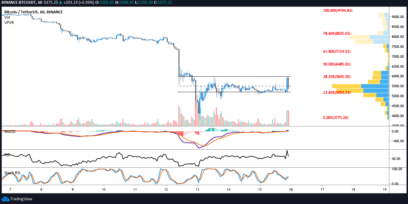 BTC USDT 1-hour chart. Source: TradingView