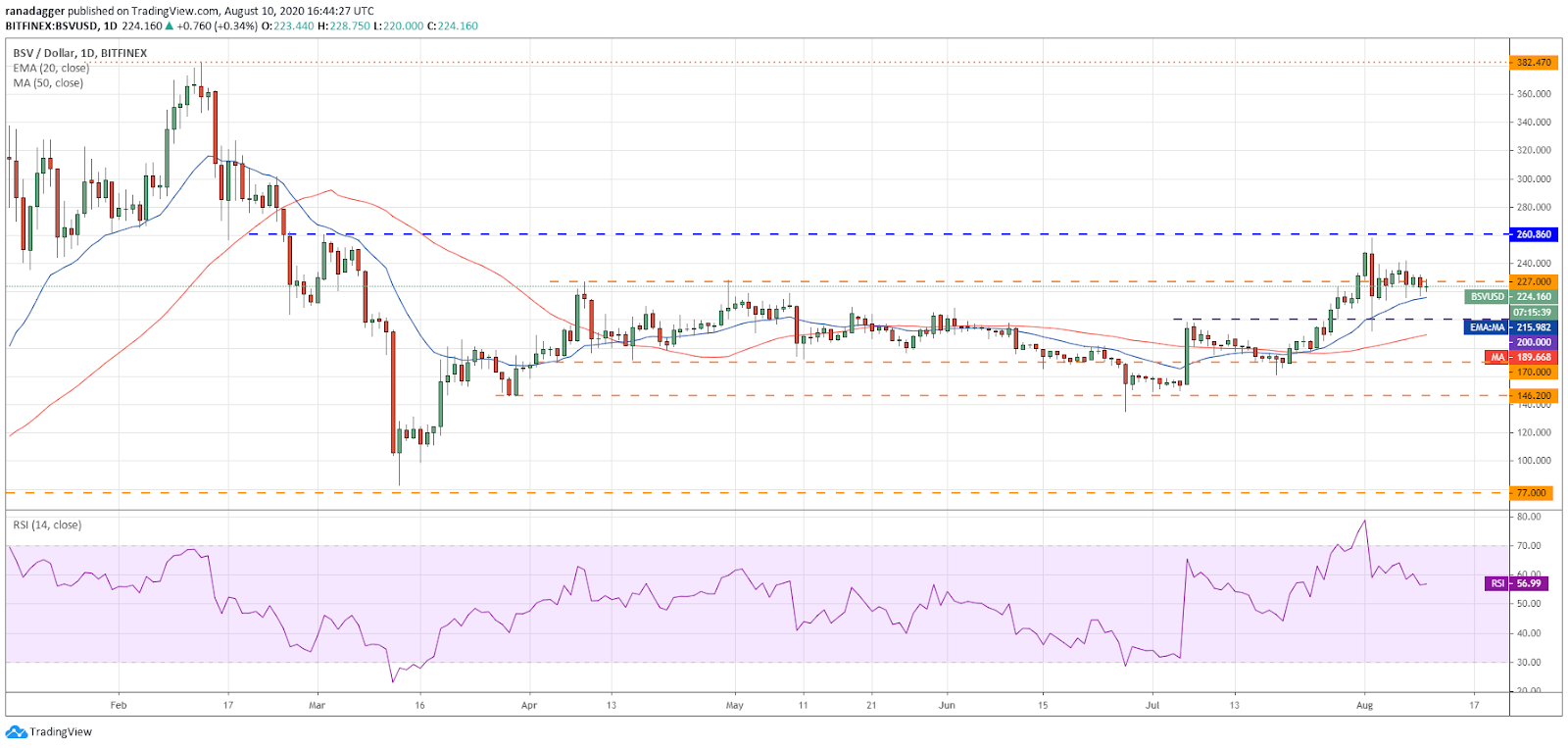 BSV/USD daily chart