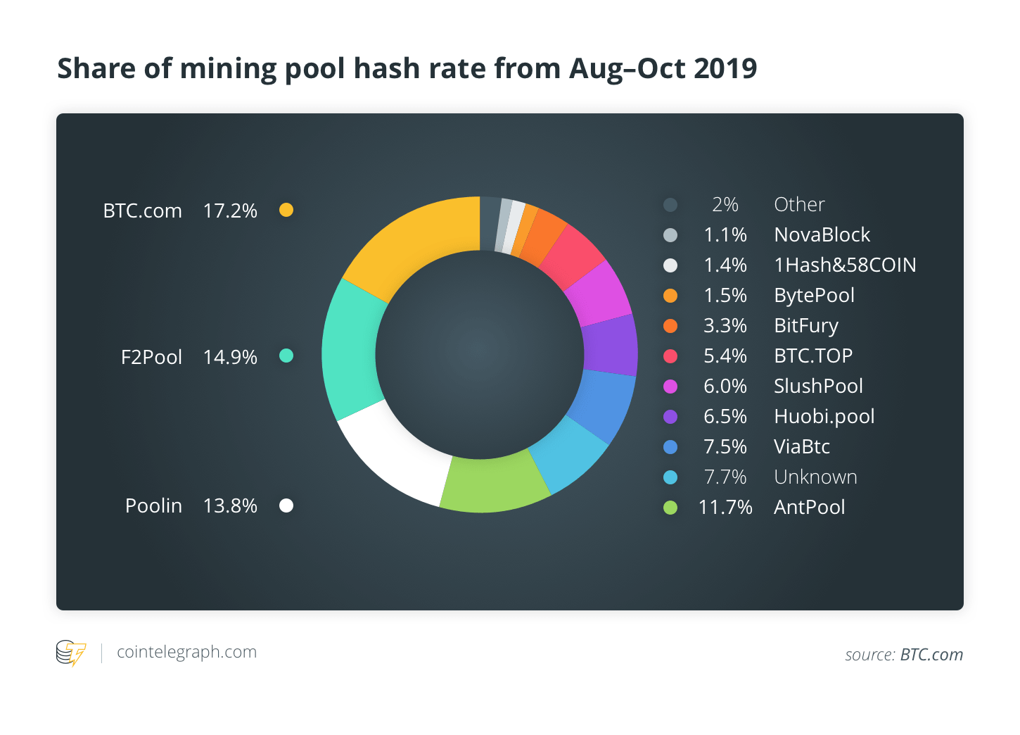 Global share of hashrate by mining pools for past 3 months