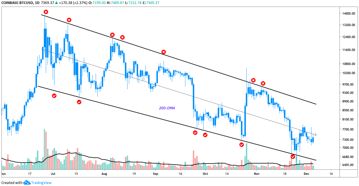 BTC USD daily chart. Source: TradingView