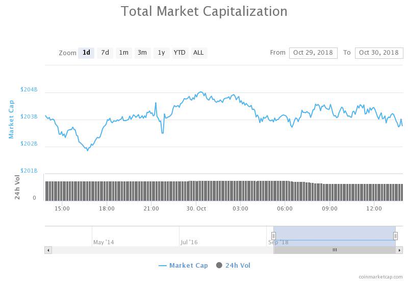 Total market capitalization daily chart