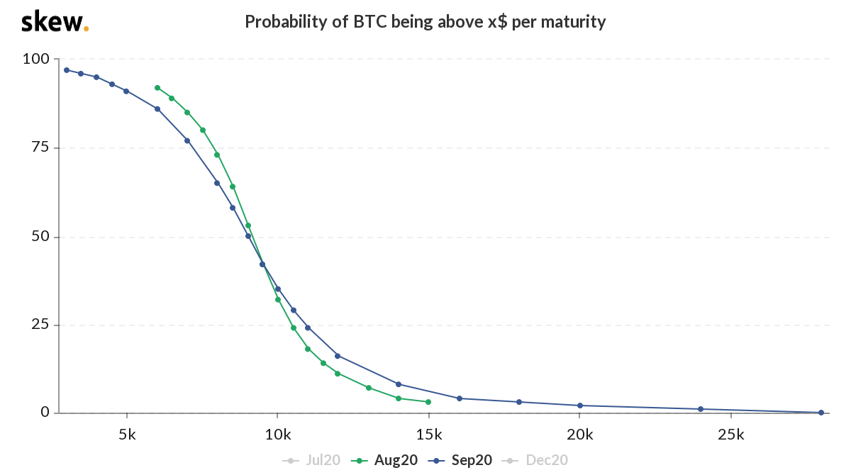 Bitcoin probability at options maturity