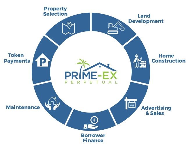 https://s3.amazonaws.com/main-newsbtc-images/2017/09/07194605/Business-Model-Summary-PEX-Token-Prime-Ex-Primex-Perpetual-ICO.jpg