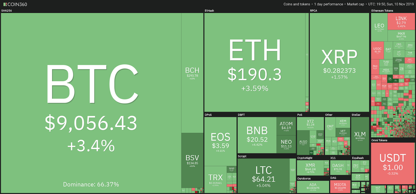 Daily crypto market performance. Source: Coin360.com