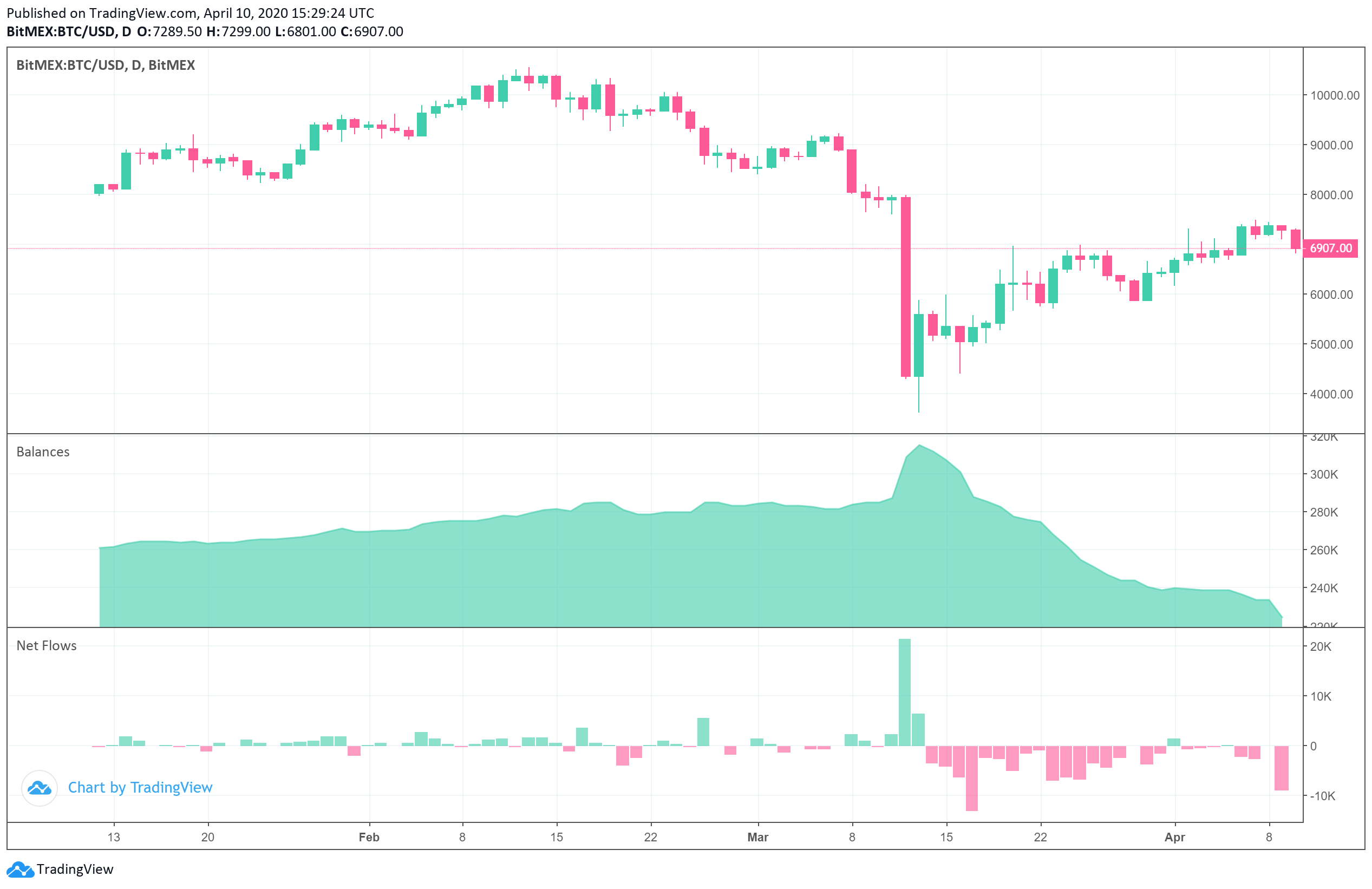 Source: TokenAnalyst