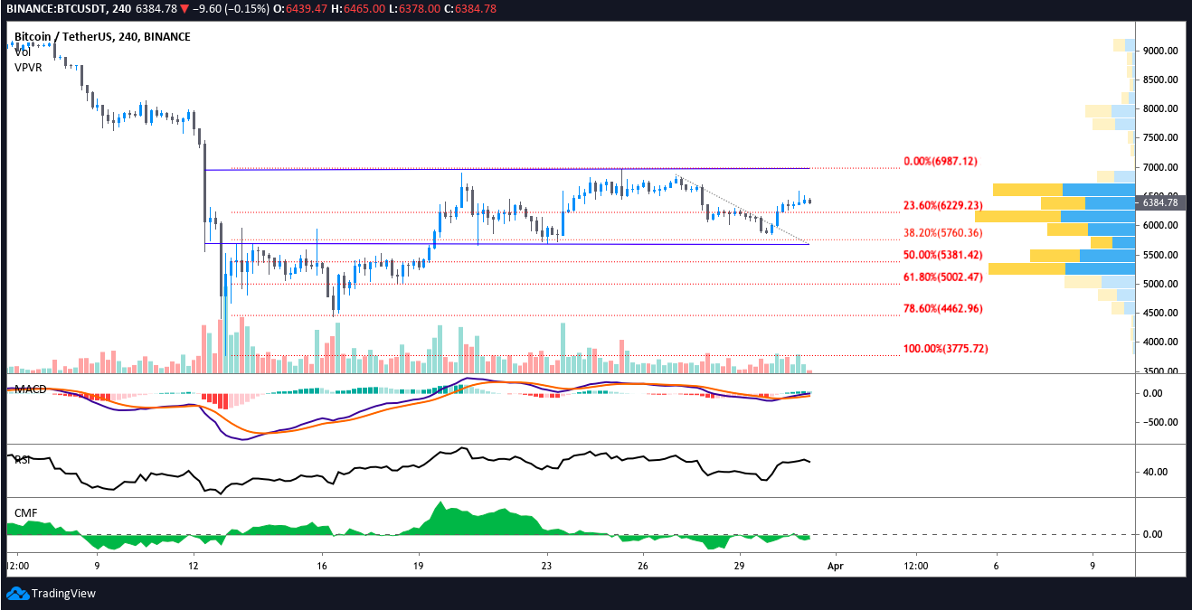 BTC USDT 4-hour chart