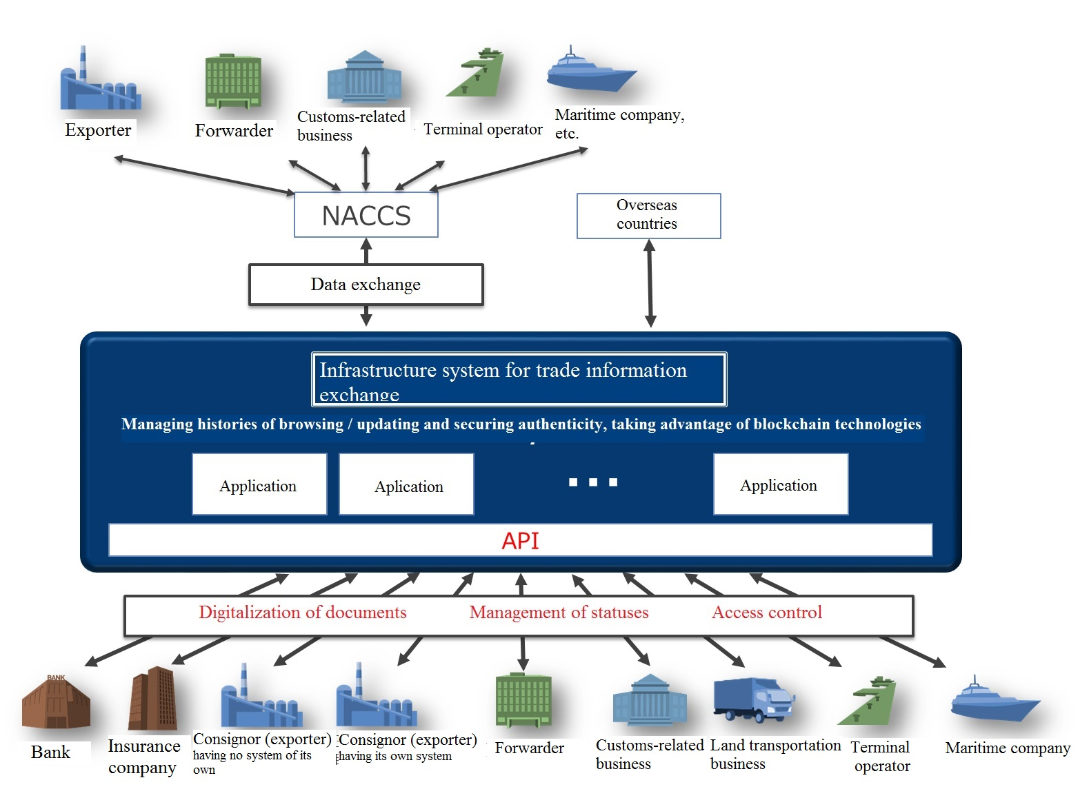 Overview of a new infrastructure system for trade information collaboration
