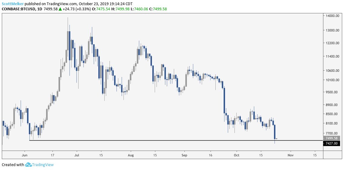 BTC USD daily chart