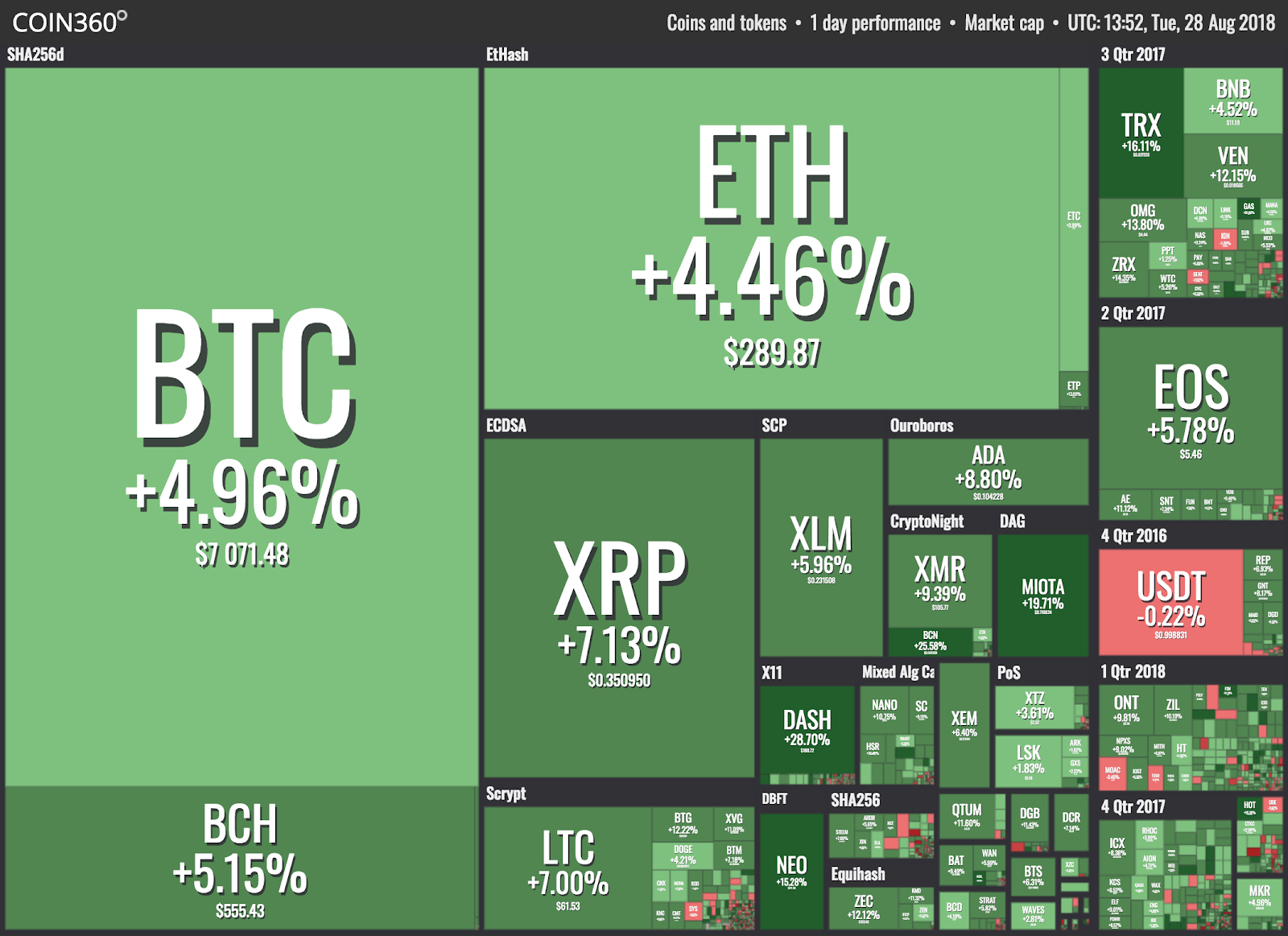 Market visualization from Coin360
