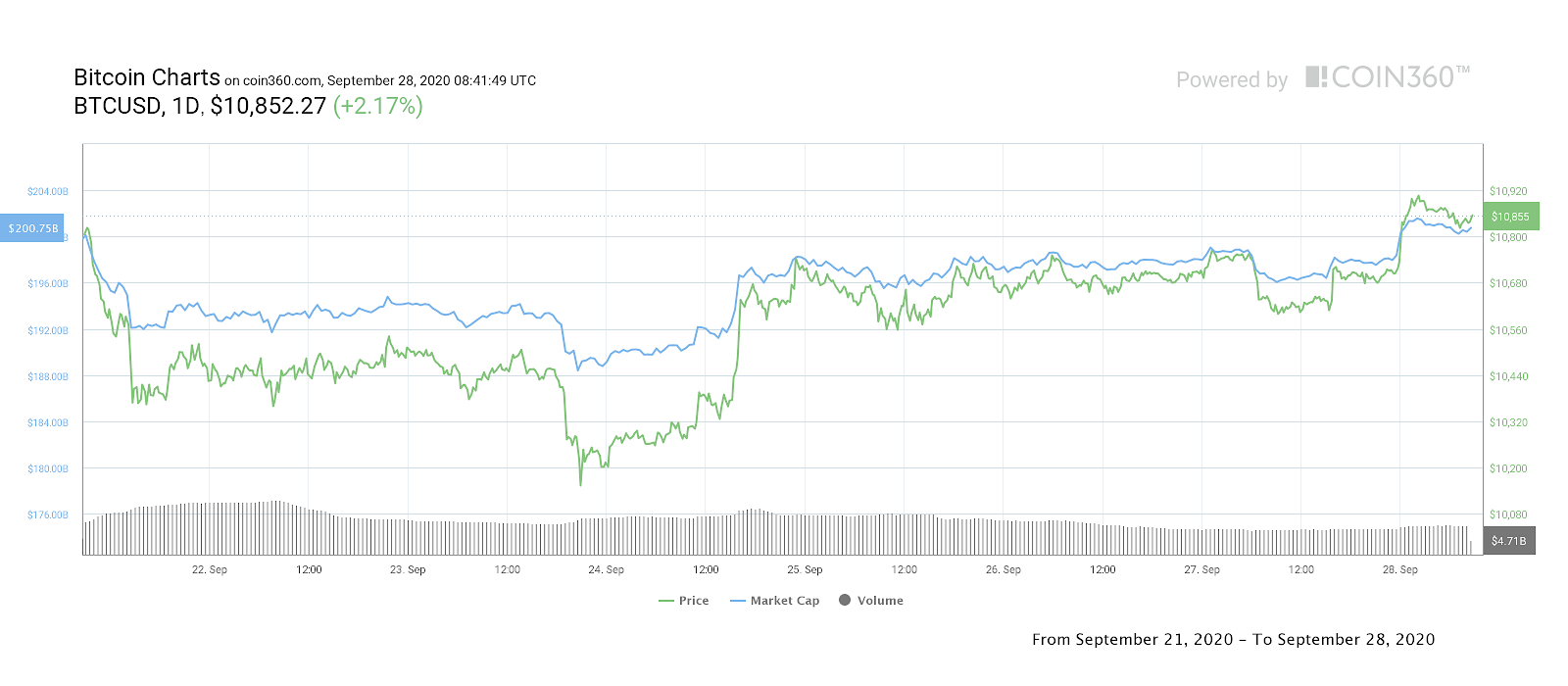 BTC/USD 7-day chart