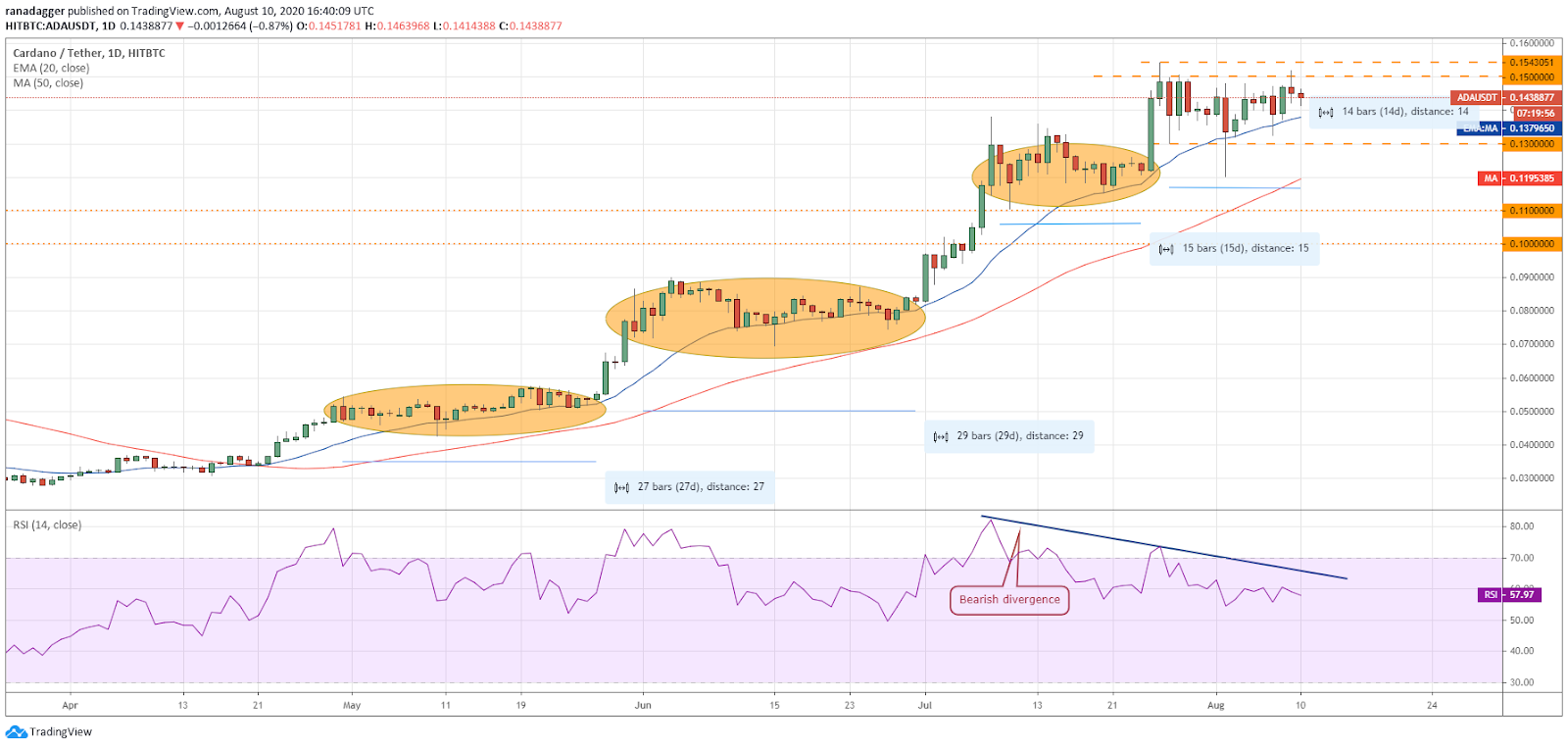 ADA/USD daily chart
