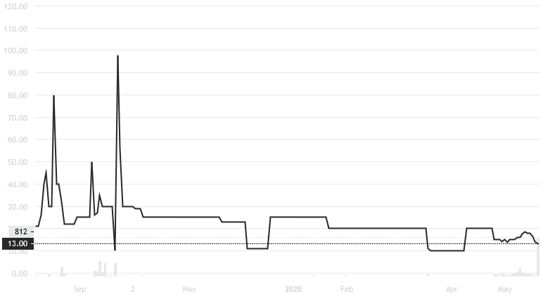 OSTKO/USD