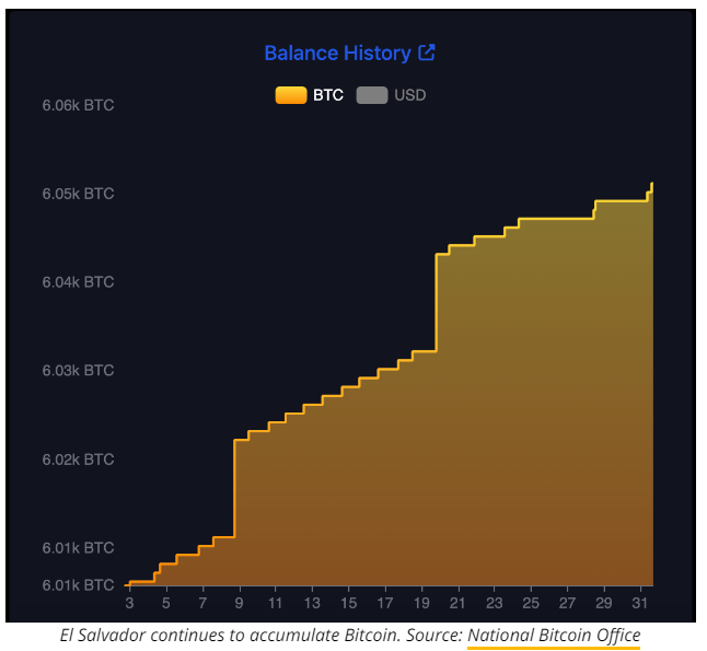Bitcoin Regulation, United States, El Salvador, Bitcoin Adoption