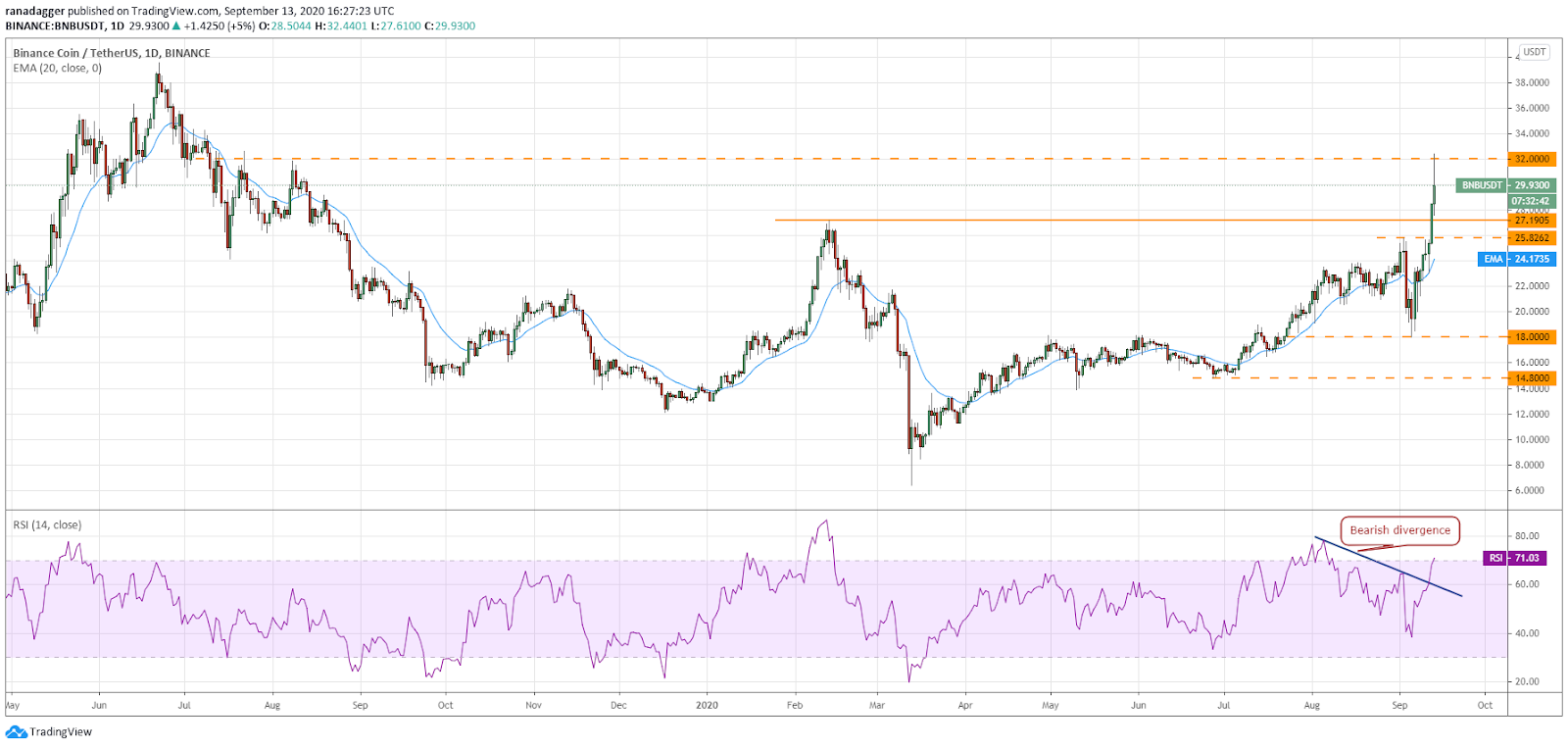 BNB/USD daily chart