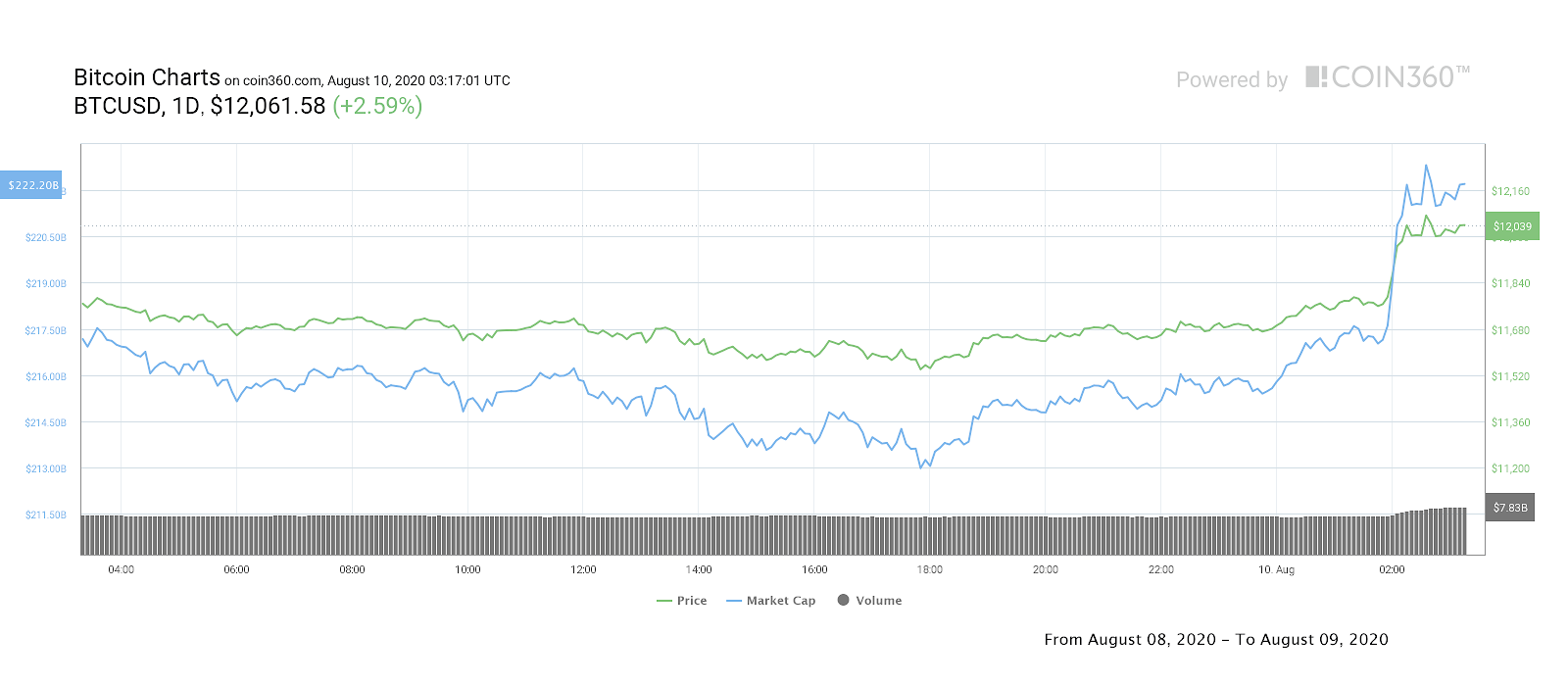 Bitcoin daily price chart