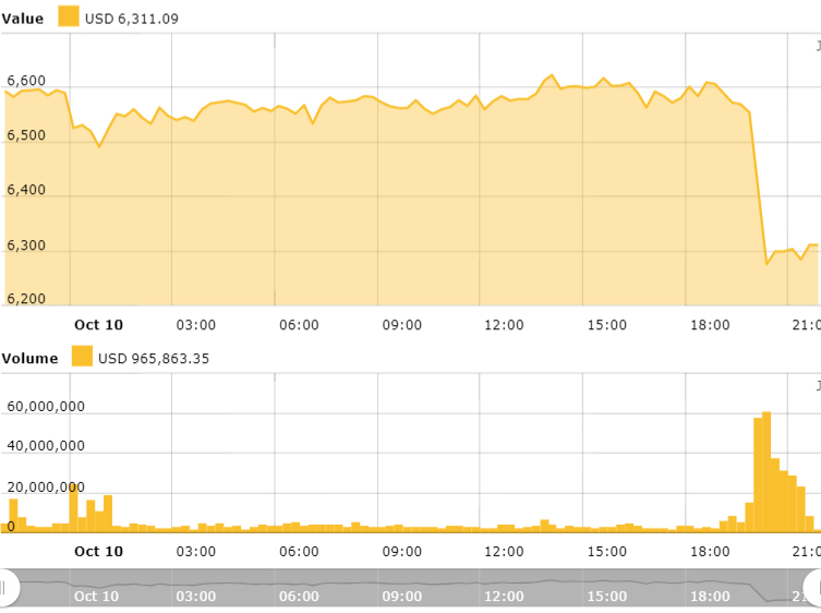 Bitcoin 24-hours price chart. Source: Cointelegraph Bitcoin Price Index