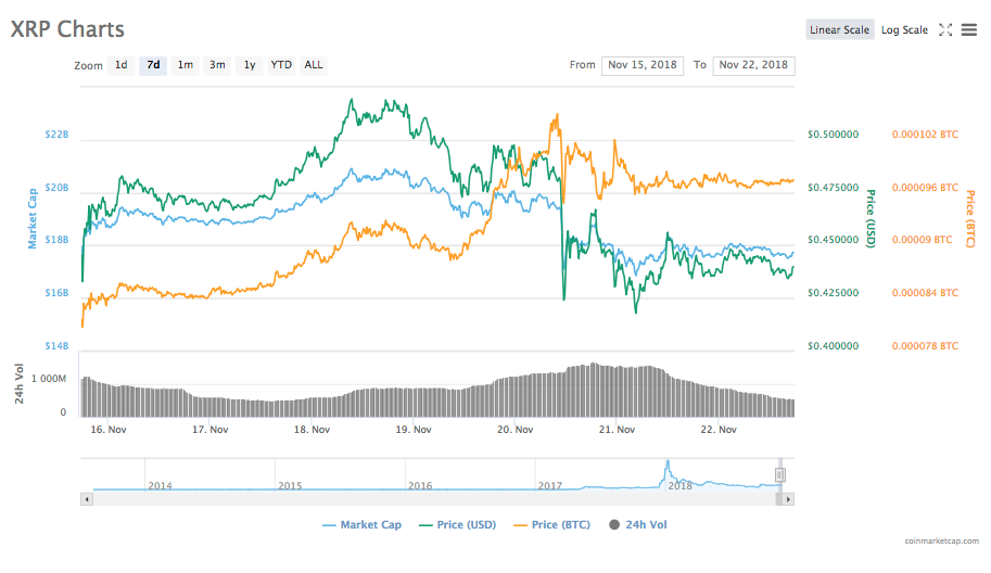 Ripple 7-day price chart