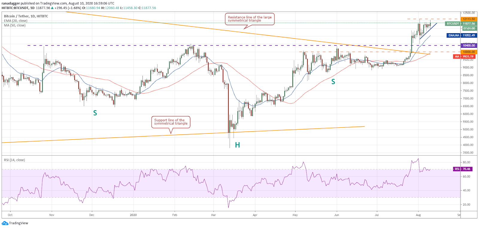 BTC/USD daily chart