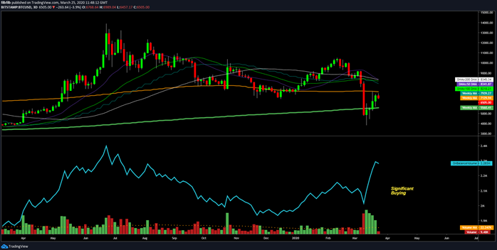 BTCUSD 3 Day chart