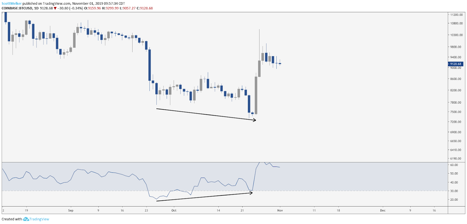 BTC USD daily chart