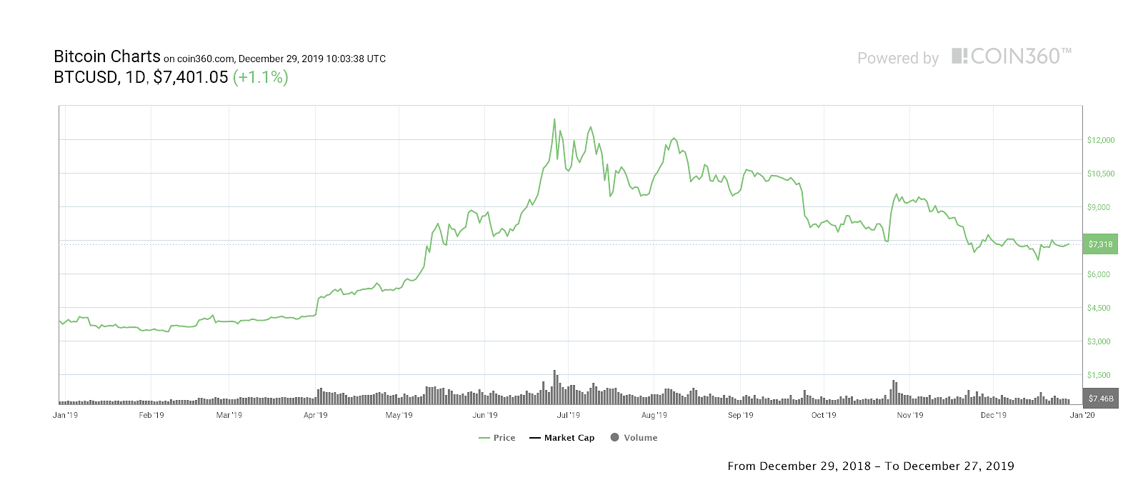Bitcoin year-to-date price chart
