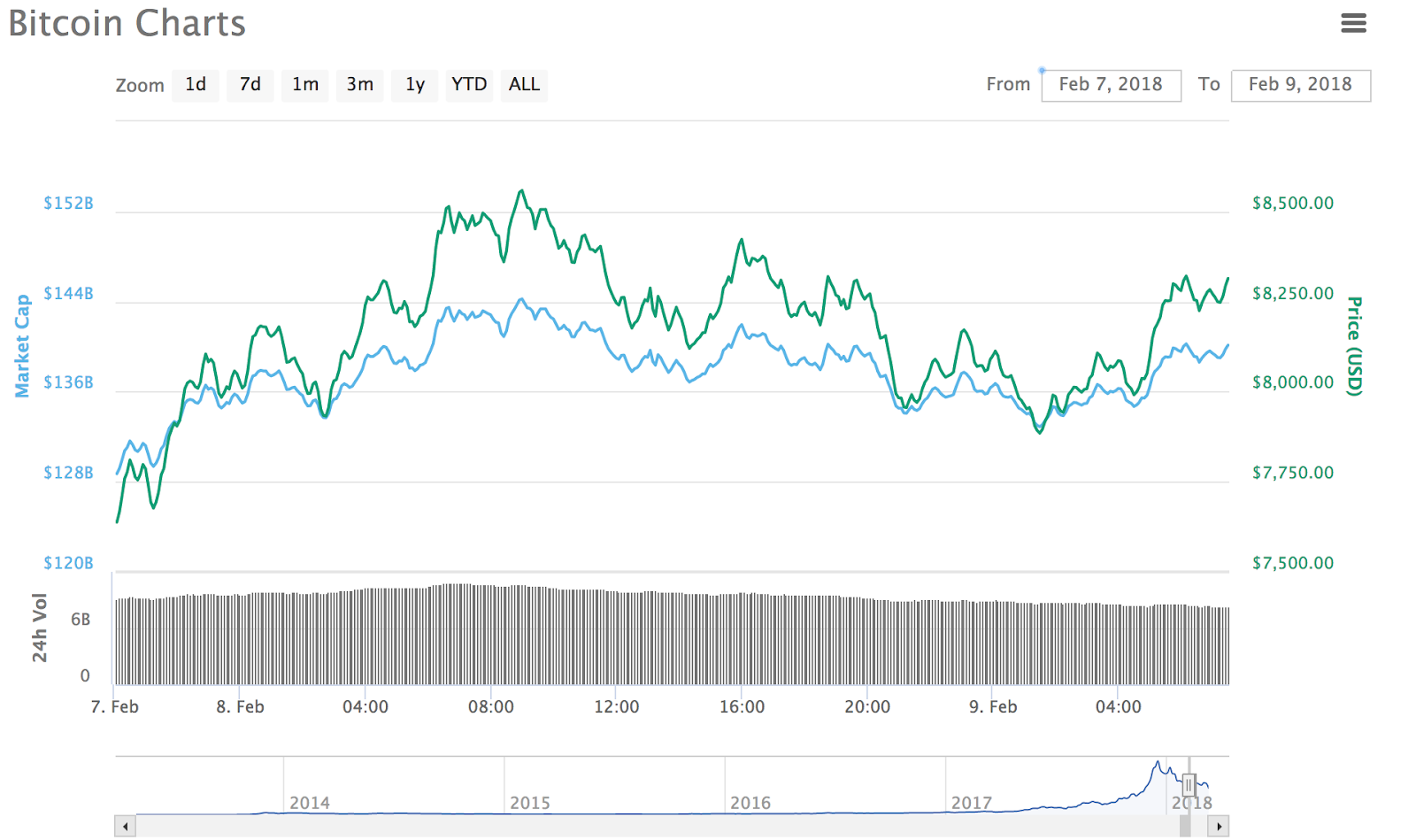 Bitcoin Charts