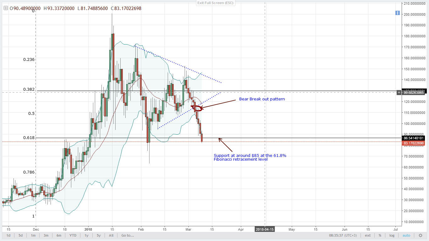 NEO Technical Analysis