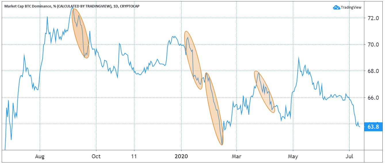 Bitcoin share on total market capitalization (dominance). Source: TradingView